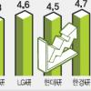 올 성장률 5%대? 4%대?