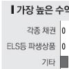 PB 75% “최고 투자법은 적립식펀드”