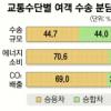 경전철·자기부상열차 등 신사업 진출