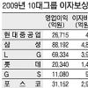 상장사 채무상환능력 악화