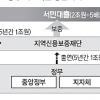 저신용자 대출 5년간 10조 푼다