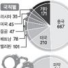 [서울신문 보도 그후] 외국인조폭 등 157명 구속