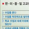 韓 고교생 32% 수업중 ‘꾸벅꾸벅’