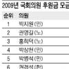 작년 국회의원 후원내역 보니