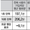 초당요금제 月 1000원 덜 낸다