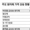 3월 수입원자재값 18개월만에 최고