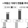 서울 재건축 아파트값 하락… 전세 소폭 오름세