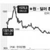 환율 1000원대?