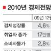 [2010 한국경제 기상도] 韓銀 “민간·내수부문 자생력 되찾았다”