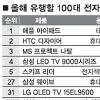 올 100대 전자기기중 한국산 12개