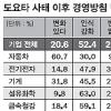 국내 제조사 20% 도요타 사태후 큰변화