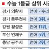 또 확인된 자사·특목고 위세
