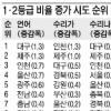 [2010학년도 수능점수 발표] ‘1등급 평균비율’ 서울·광주·제주 높고 인천·울산·경남 낮아