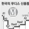 “北리스크 무관”… 재정 건전성 인정
