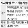 지자체, 기업지원 정책 쏟아진다