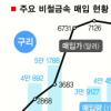 한국은 국제 원자재시장 봉?