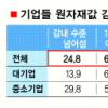 기업25% “원자재값 감내수준 넘어”