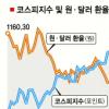 코스피 22개월만에 최고치