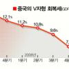 中 1분기 경제성장률 11.9%