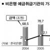 2금융권 가계대출 ‘조마조마’