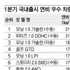 기아차 모닝 연비 21.2㎞ 1위