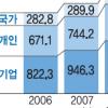 개인·기업·정부 부채 2500兆