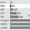 [오늘 장애인의 날] 장애인예산 비중 OECD 꼴찌 수준