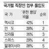 직장인 48% “마지못해 다닌다”