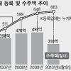 국내업체들 해외건설 수주 출혈경쟁… 최대활황 속 실적악화 우려