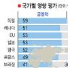 BBC방송 국가별 선호도 여론조사