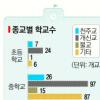 “미션스쿨 학생 종교자유 보장해야”