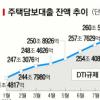 3%대 금리에도 주택대출 ‘찬바람’