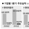 상장사들 1분기 무더기 깜짝실적