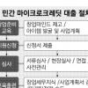 [미소금융을 살리자] 규모 커졌지만 전문인력 부족