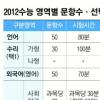 수리 비중 커져 수험생 부담