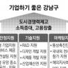 강남, 中企 키워 지역경제 살린다