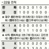 [프로야구] 한화 류현진 쾌투… 독수리 飛翔