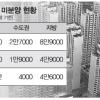 자금난 업계 ‘숨통’…거래활성화 ‘글쎄’