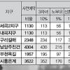 2차 보금자리 1만8000여가구 새달초 사전예약