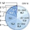 공무원 104만명 중 35~39세 최다