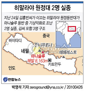 외교부 관계자는 “지난 24일 김홍빈씨가 이끄는 히말라야 원정등반대가 히말라야 마나슬루 등반 중 기상악화로 조난했다”며 “대원 2명이 실종됐고 김씨를 포함해 3명은 구조돼 카트만두시내 병원으로 이송돼 입원 치료 중”이라고 밝혔다. 연합뉴스