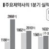 ‘신종플루 호재’ 녹십자, 업계판도 바꿔