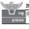 범죄발생률 7위 서울경찰청 순직은 1위 왜
