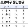 [프로야구] 더 강해진 SK… 브레이크가 없다