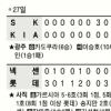 [프로야구]SK 11연승… KIA 윤석민도 깼다