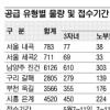 2차보금자리 새달7일부터 사전예약