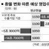 환율 1050원땐 수출기업 6조원 손실