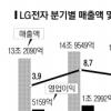 LG전자 1분기 영업익 5294억
