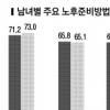 서울 베이비부머 78% “노후 준비”