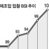 제조업 체감경기 8년만에 최고치